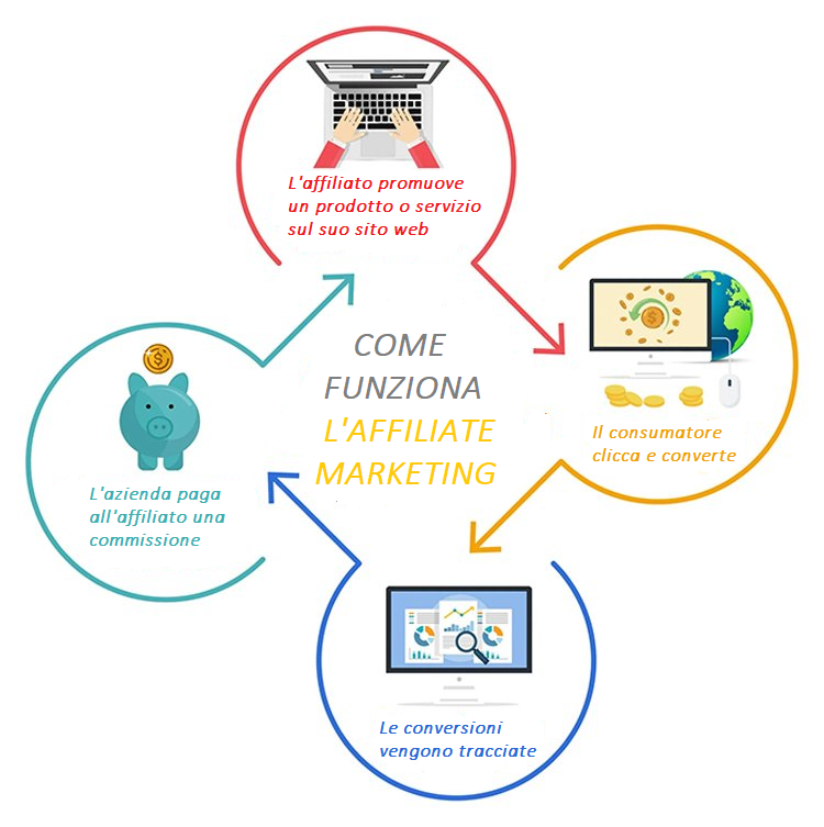 come funziona affiliate marketing
